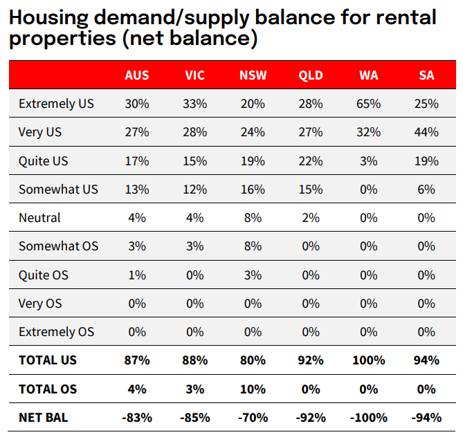 Housing demand and supply balance