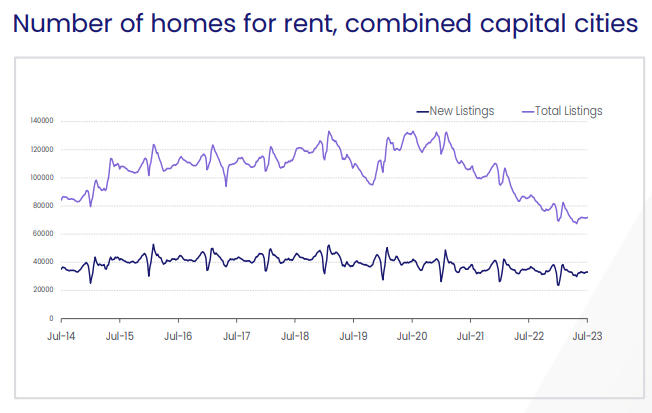 Rental listings