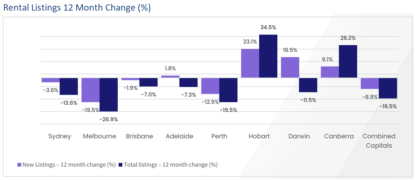 Rental listings change