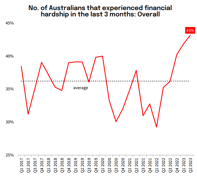 Australians experiencing financial hardship