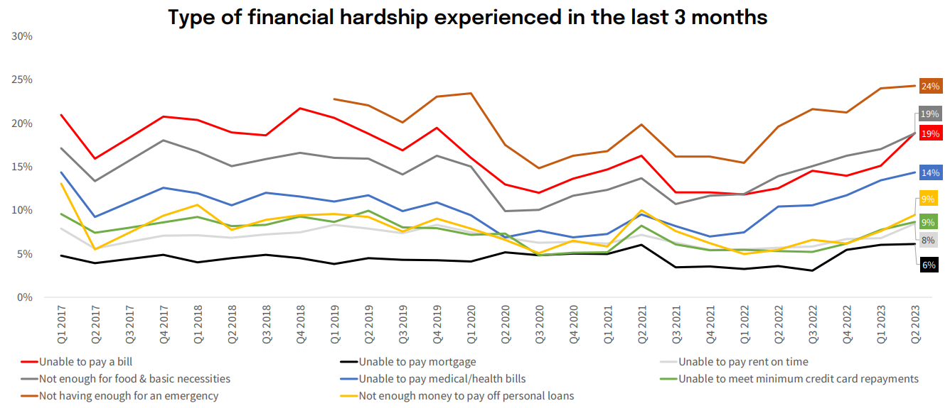 Types of financial hardship