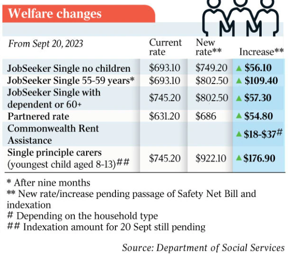 Welfare changes