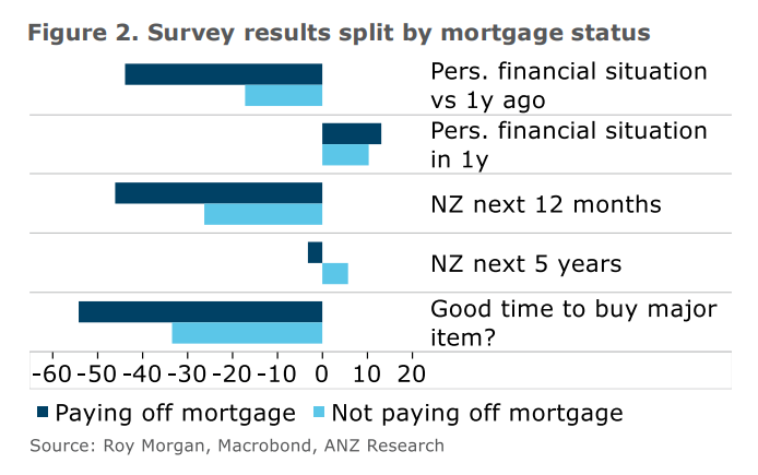 Mortgage holders vs non-mortgage holders