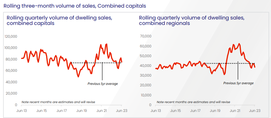 Home sale volumes