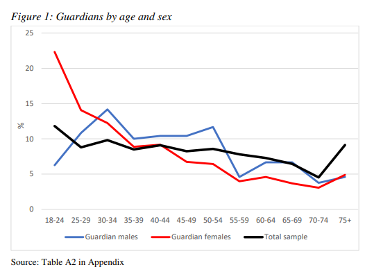 Guardians by age