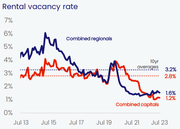 Rental vacancy rate