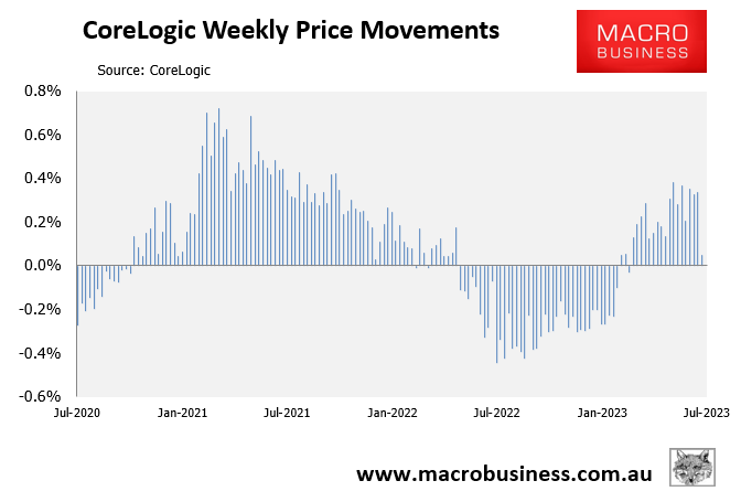 CoreLogic weekly house price change