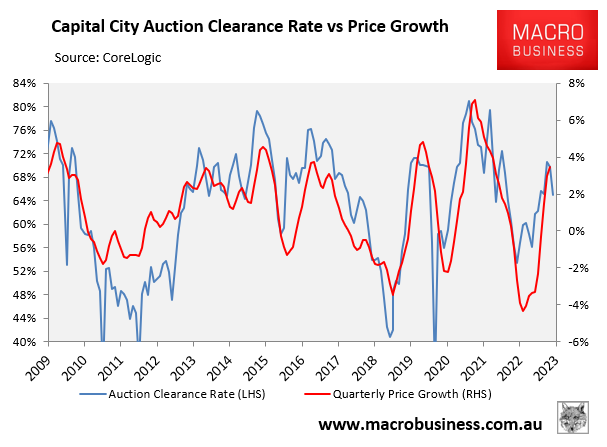 Auction clearances versus dwelling prices