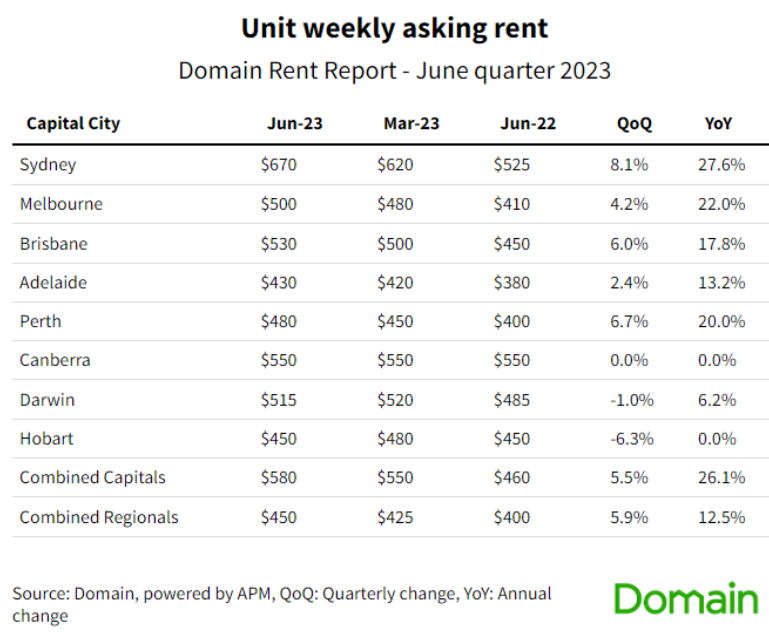 Domain unit rents