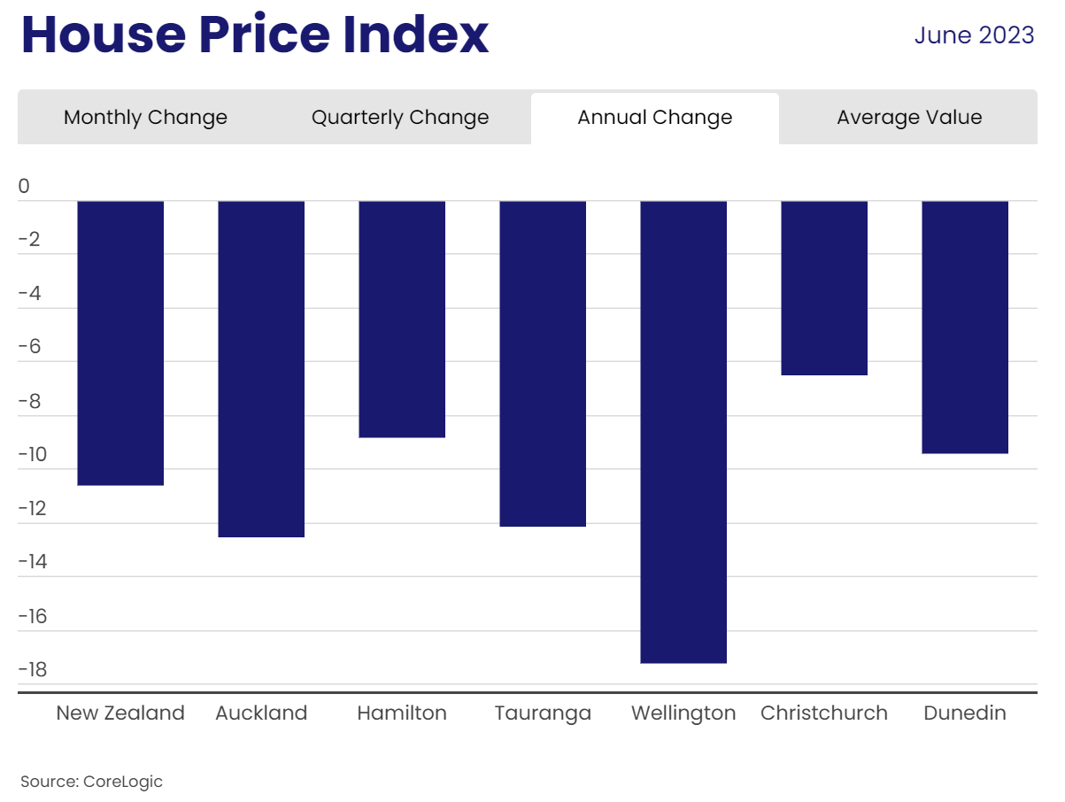 CoreLogic house price results