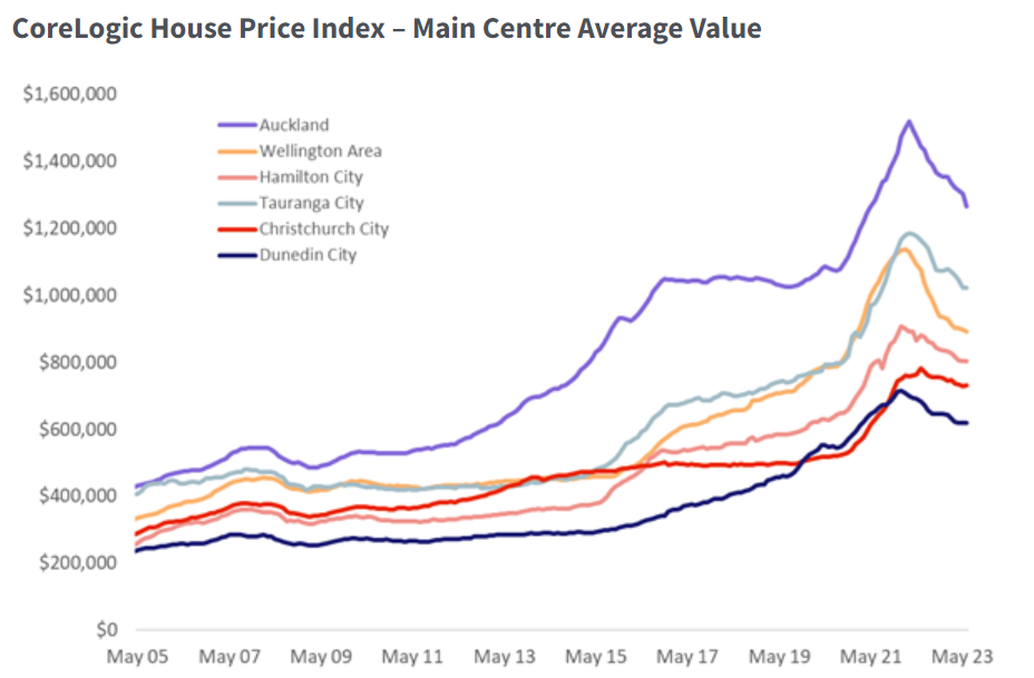 CoreLogic house price index