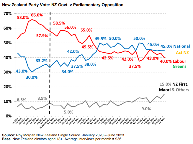 New Zealand polling