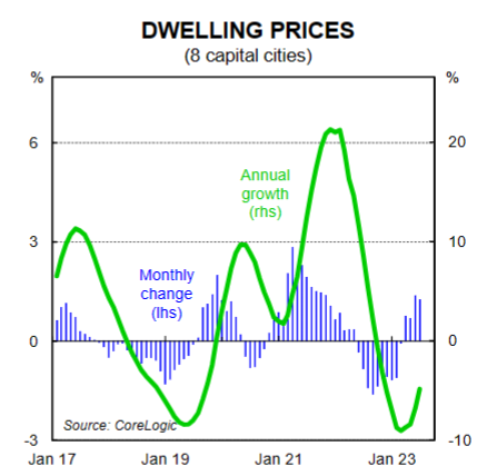 Dwelling prices