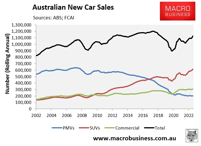 Australian New Car Sales