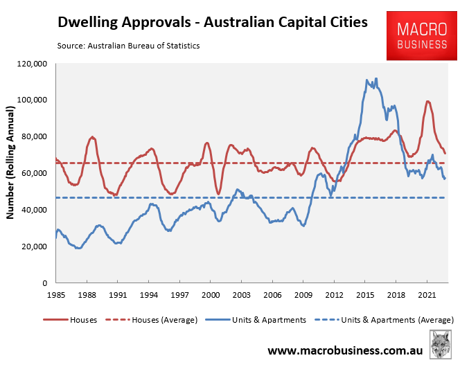 Dwelling approvals - Australian capital cities