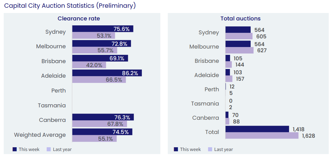 Preliminary auction clearance rate