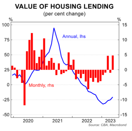 Value of housing lending