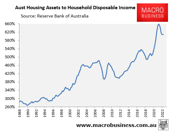 Australian housing to disposable income