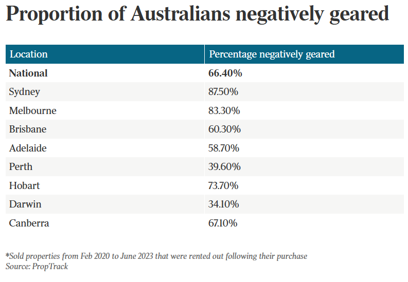 Proportion of negatively geared properties