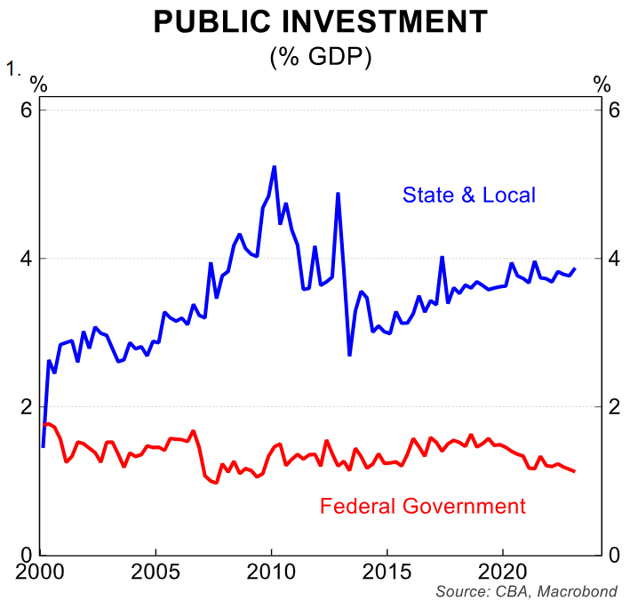 Public Investment