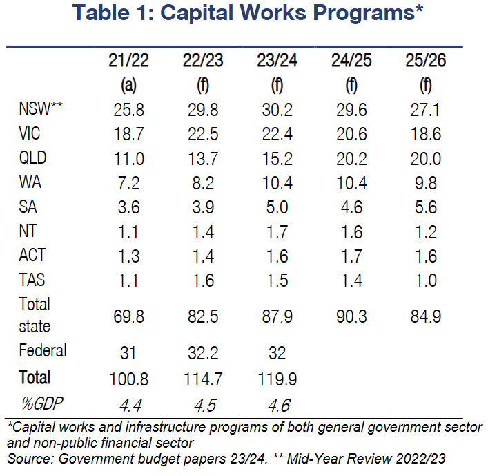 Capital works programs