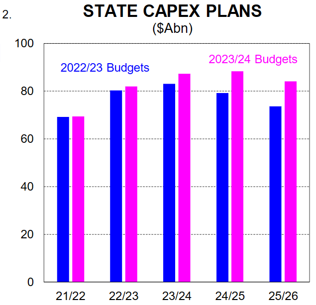 State capex plans