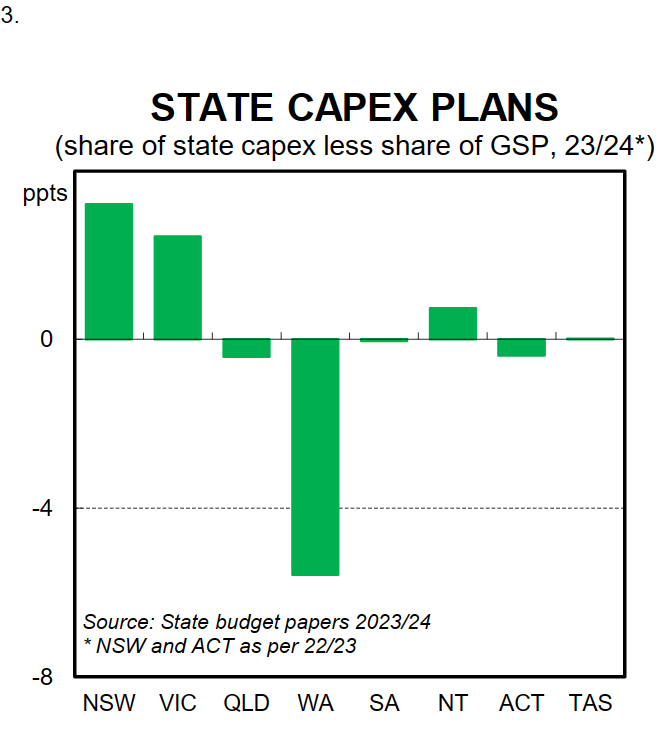 State capex plans