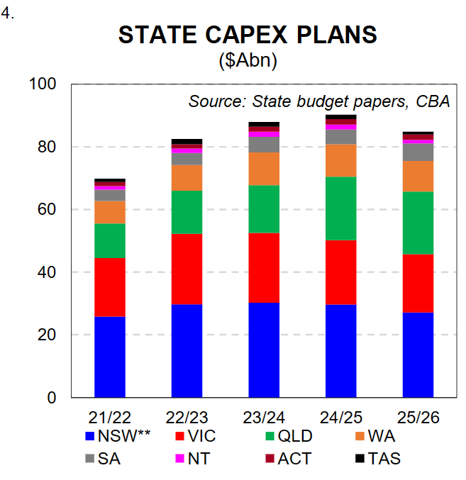 State capex plans