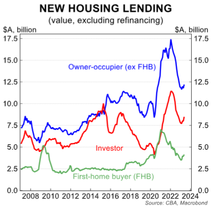 New housing lending