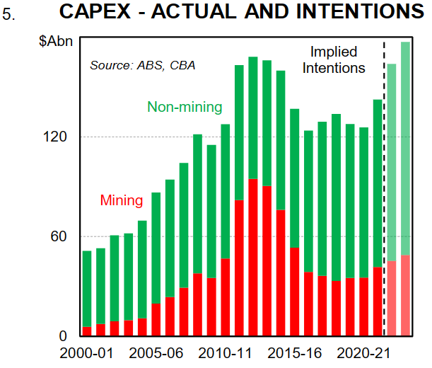 Capex actual and intentions