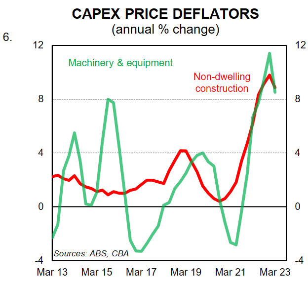 Capex price deflators