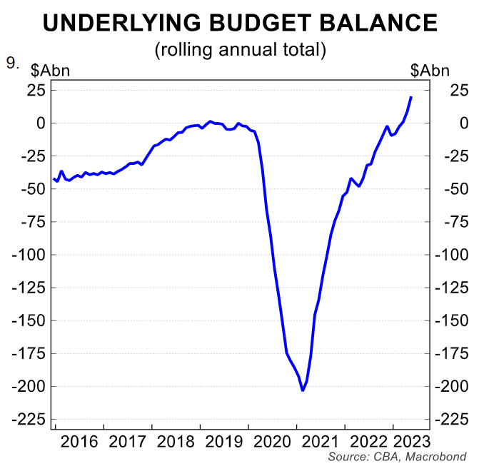 Underlying budget balance