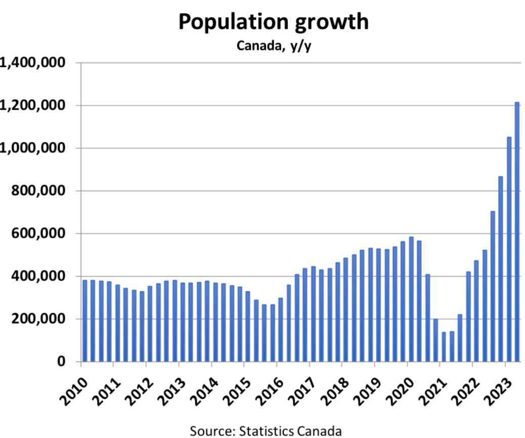 Canada population growth