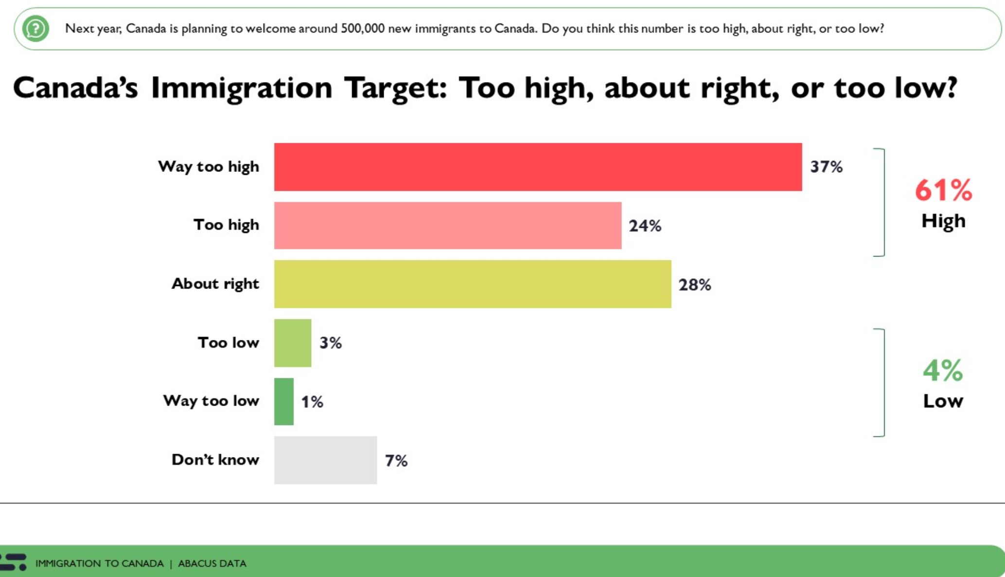 Canadian immigration views