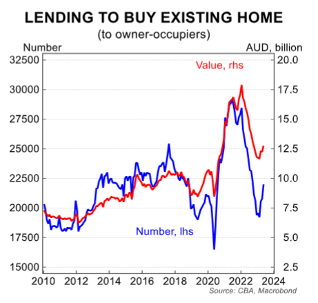 Lending to buy an existing home