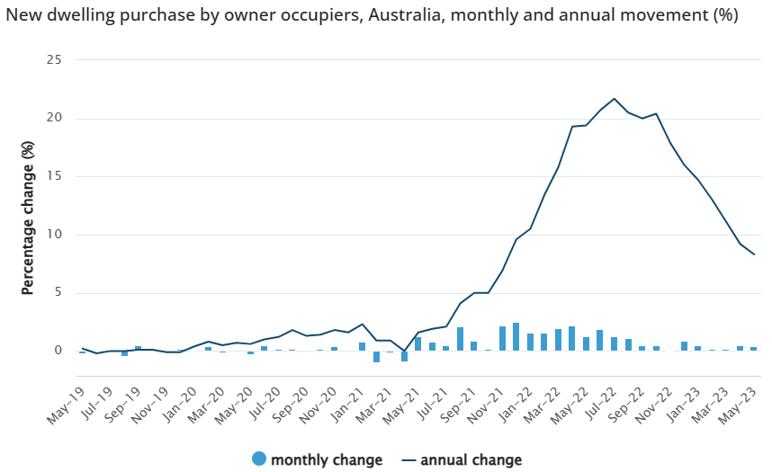 New dwelling prices