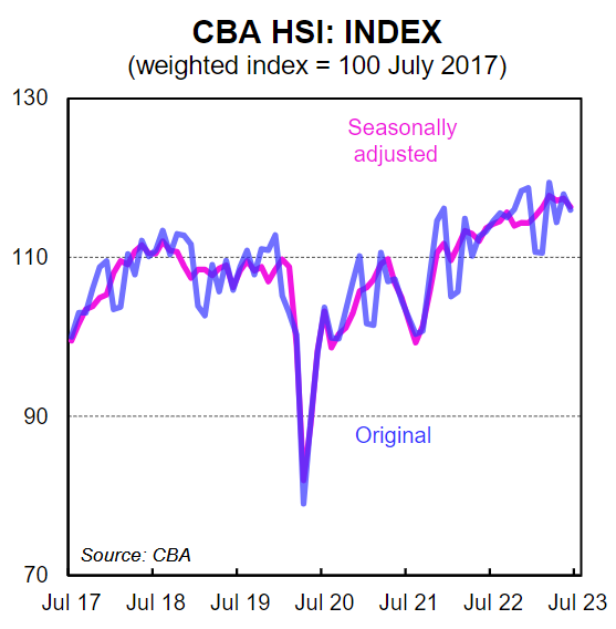 CBA HSI index