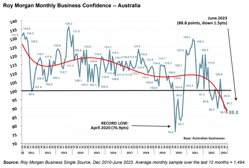 Roy Morgan business confidence survey