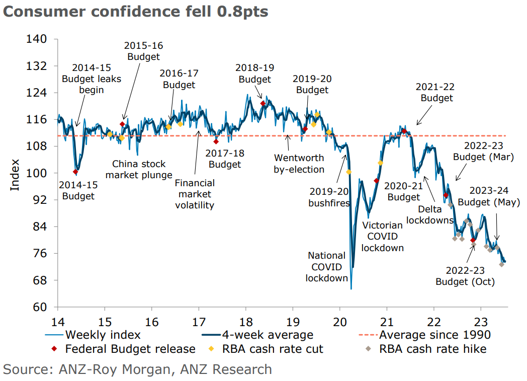 Roy Morgan consumer confidence