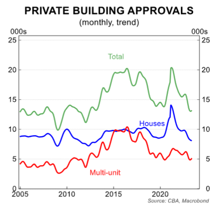 Private building approvals