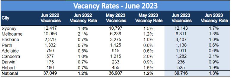 SQM Research vacancy rate