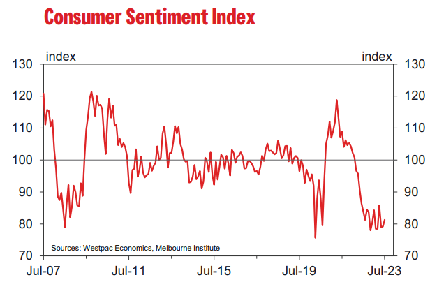 Consumer sentiment index
