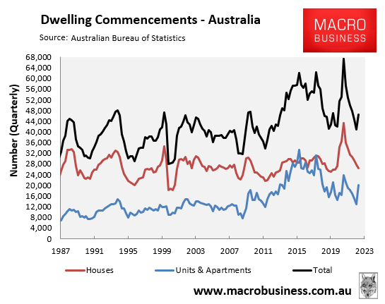 Australia's housing shortage takes critical turn - MacroBusiness