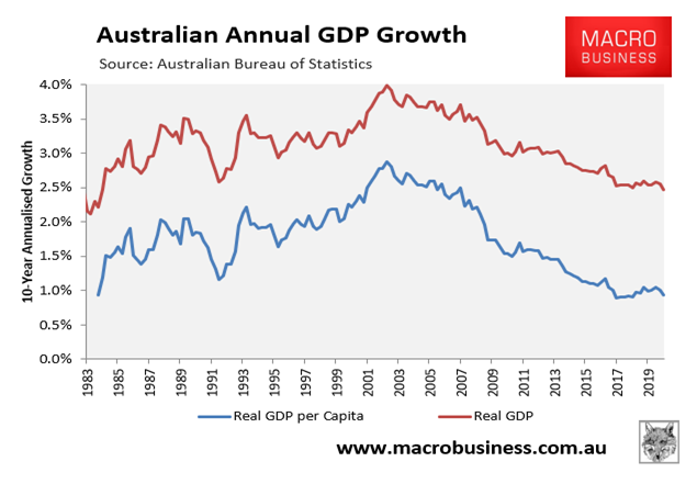 Annual GDP growth