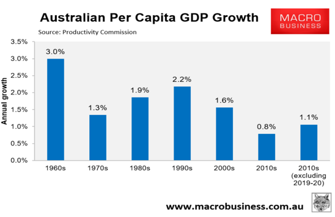 Per capita GDP growth