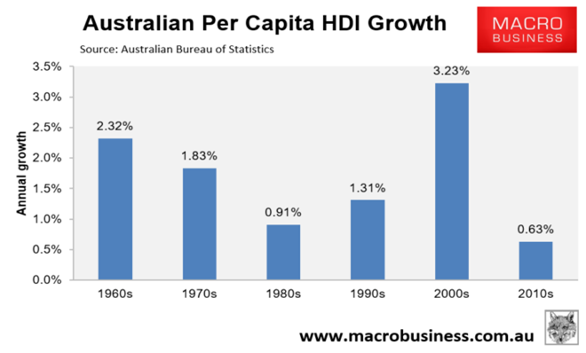 Per capita HDI