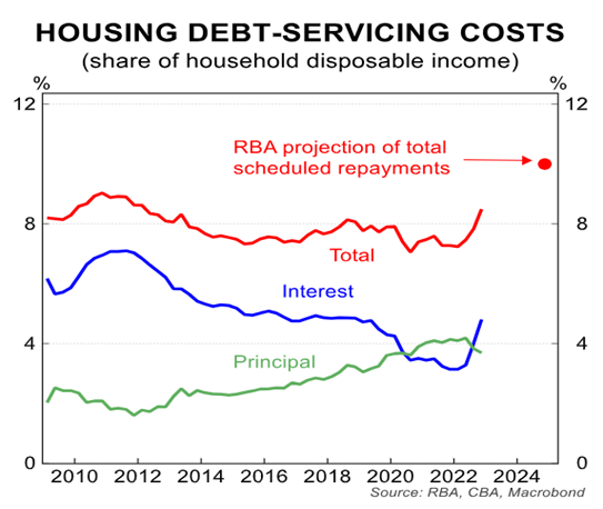 Mortgage serviceability