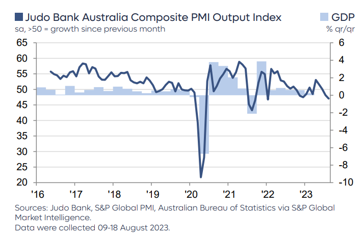 Flash PMI Dumps Australia Deeper Into Recession - MacroBusiness