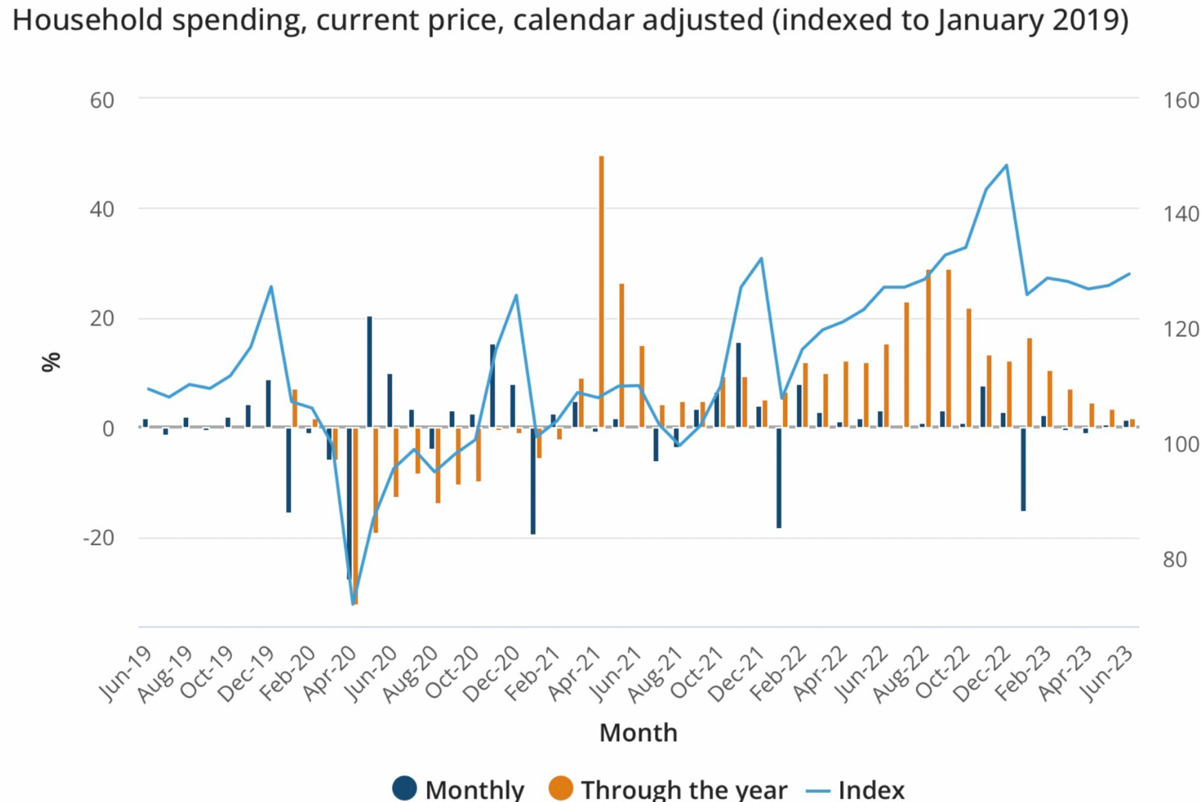 Household spending