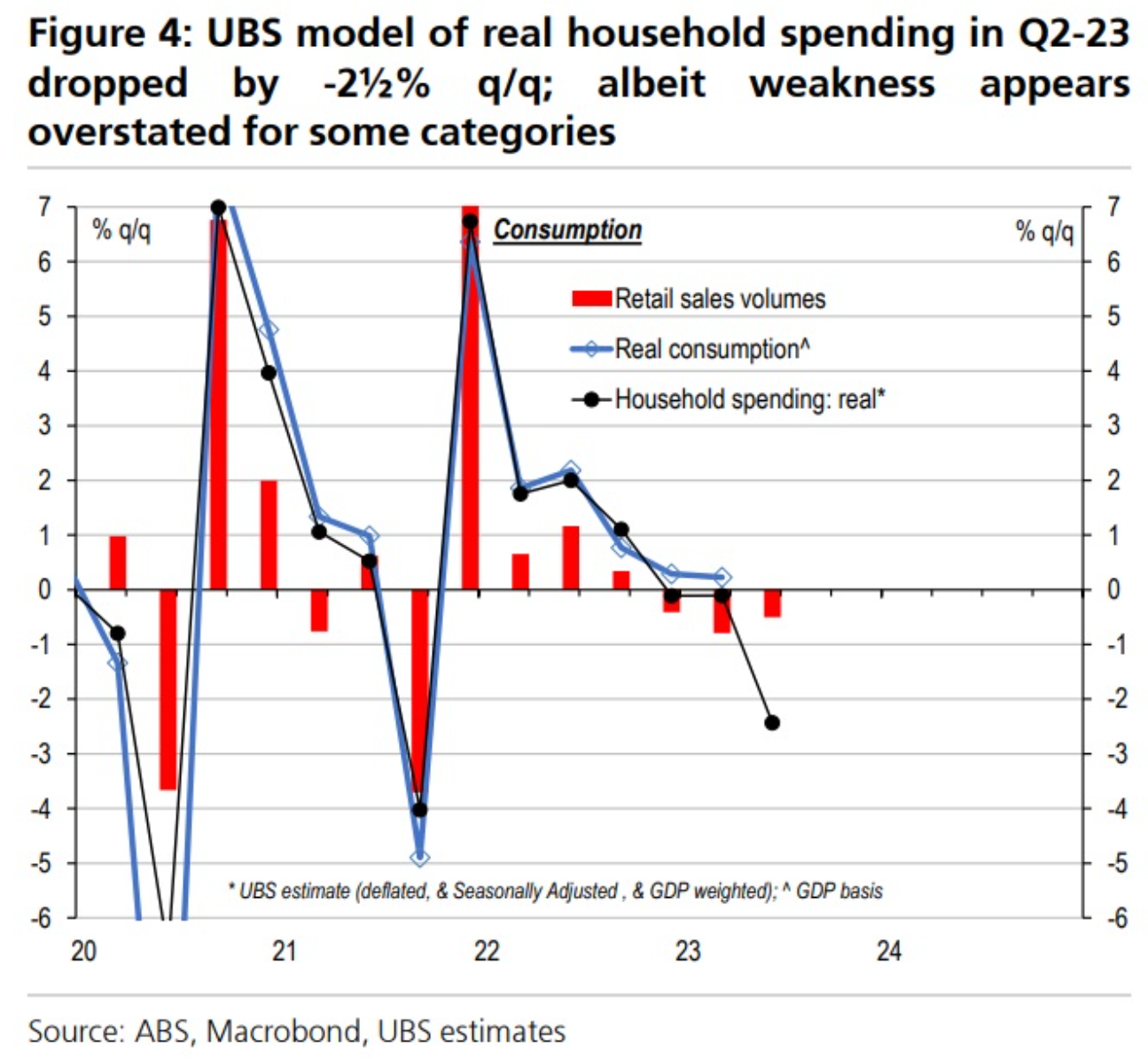 UBS real household spending